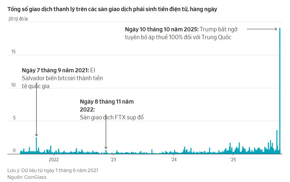 'Cá voi' tiền số bán khống Bitcoin, ung dung ẵm 160 triệu USD ngay trước cú sập lớn nhất lịch sử, đặt lệnh sớm hơn phát biểu của ông Trump chỉ 1 phút- Ảnh 2.
