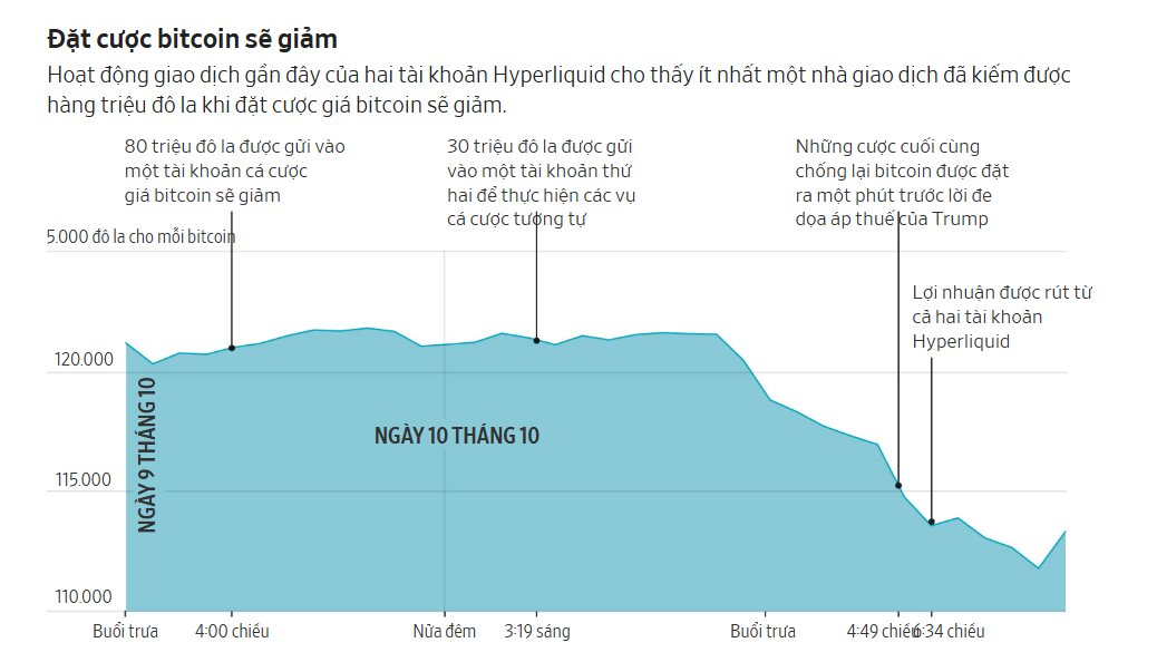 'Cá voi' tiền số bán khống Bitcoin, ung dung ẵm 160 triệu USD ngay trước cú sập lớn nhất lịch sử, đặt lệnh sớm hơn phát biểu của ông Trump chỉ 1 phút- Ảnh 3.