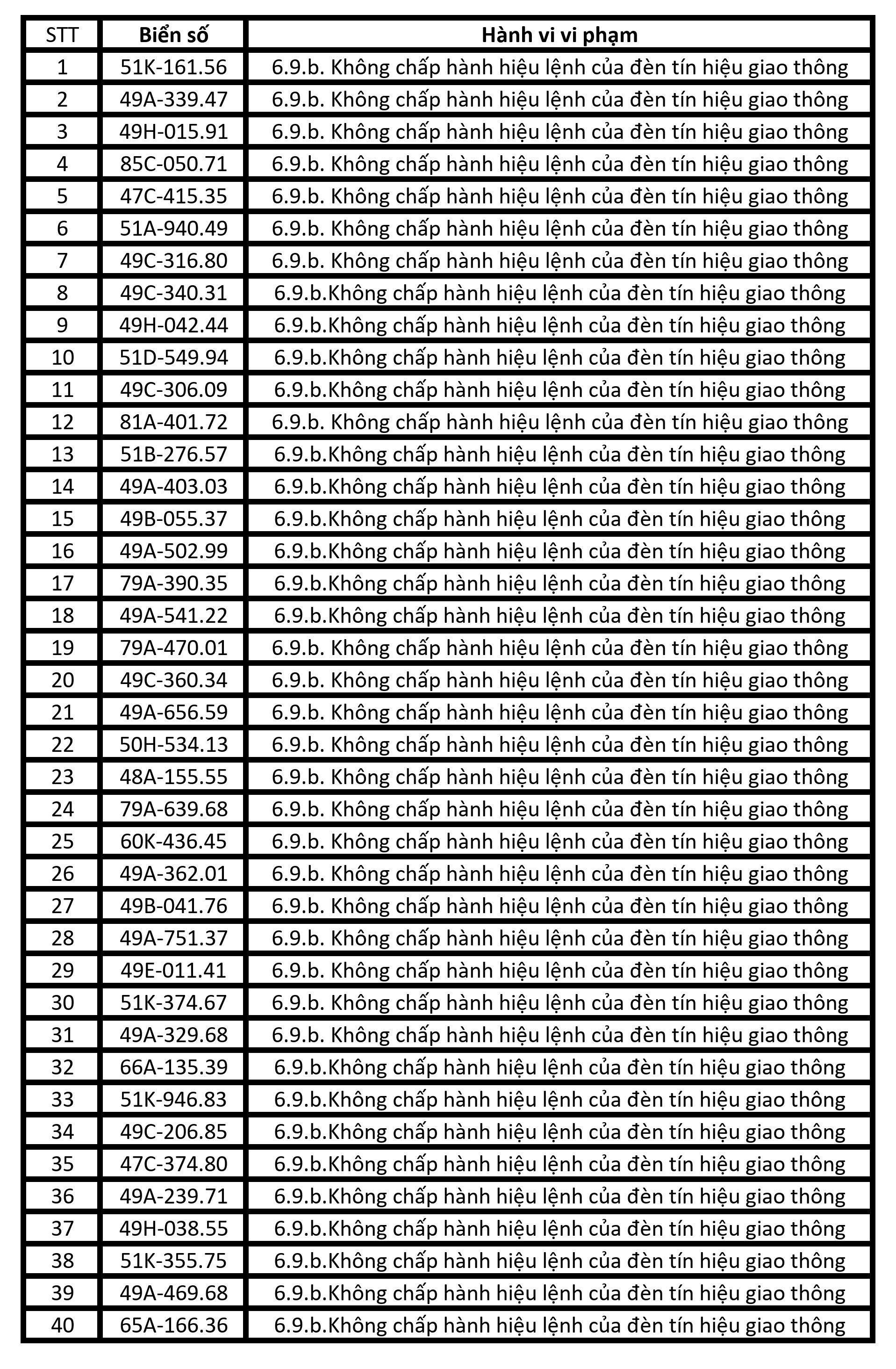 Hơn 200 xe có biển số sau nhanh chóng nộp phạt nguội theo Nghị định 168: Vi phạm cùng 1 lỗi có mức phạt lên tới 20 triệu đồng- Ảnh 3.