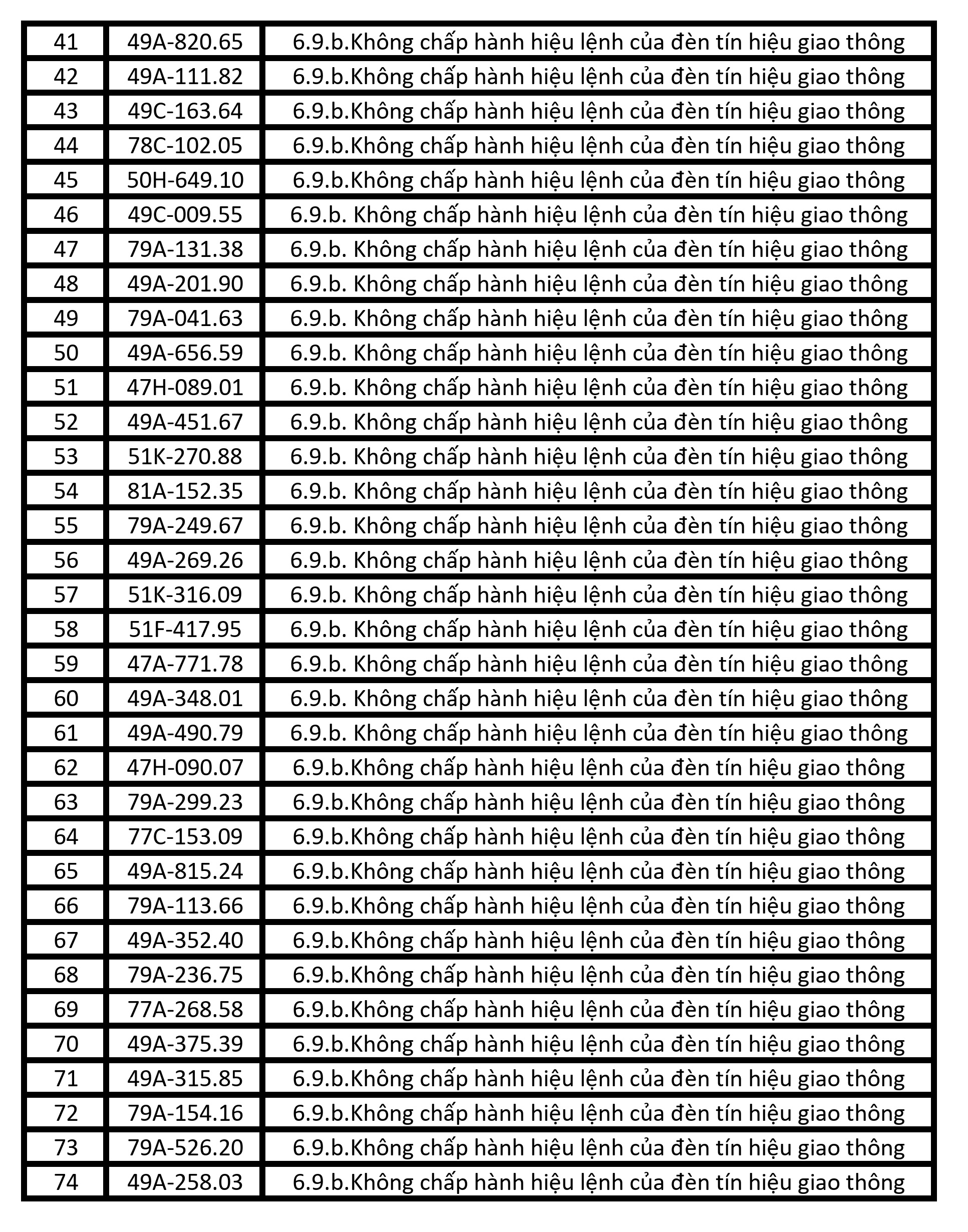 Hơn 200 xe có biển số sau nhanh chóng nộp phạt nguội theo Nghị định 168: Vi phạm cùng 1 lỗi có mức phạt lên tới 20 triệu đồng- Ảnh 4.