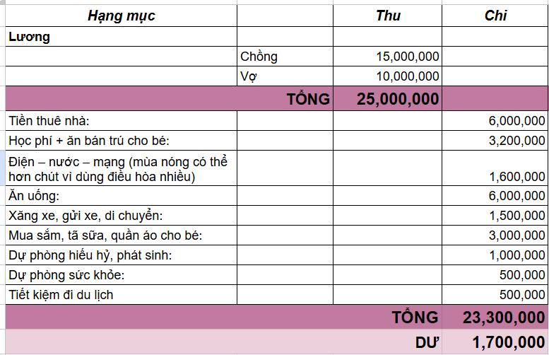 Vợ chồng Hà Nội thu nhập 25 triệu, tháng nào cũng lo hết tiền- Ảnh 1.