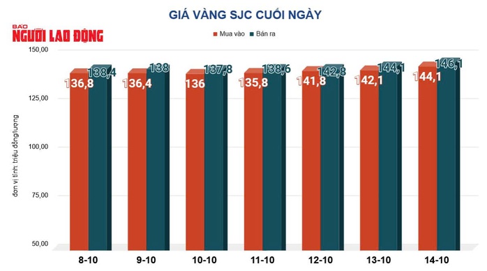 Giá vàng hôm nay, 15-10: Tiếp nối đà tăng- Ảnh 2.