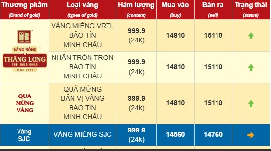 Chiều 15/10: Giá vàng nhẫn tăng vượt 151 triệu đồng/lượng- Ảnh 2.