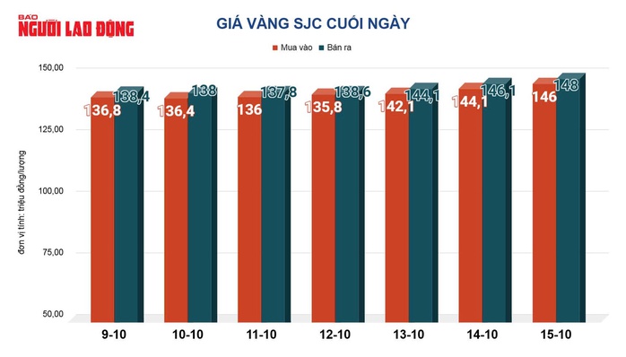Giá vàng hôm nay, 16-10: Tăng lên đỉnh cao mới- Ảnh 2.
