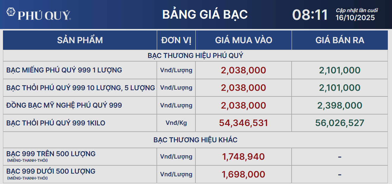 Giá bạc vượt 56 triệu đồng/kg- Ảnh 2.