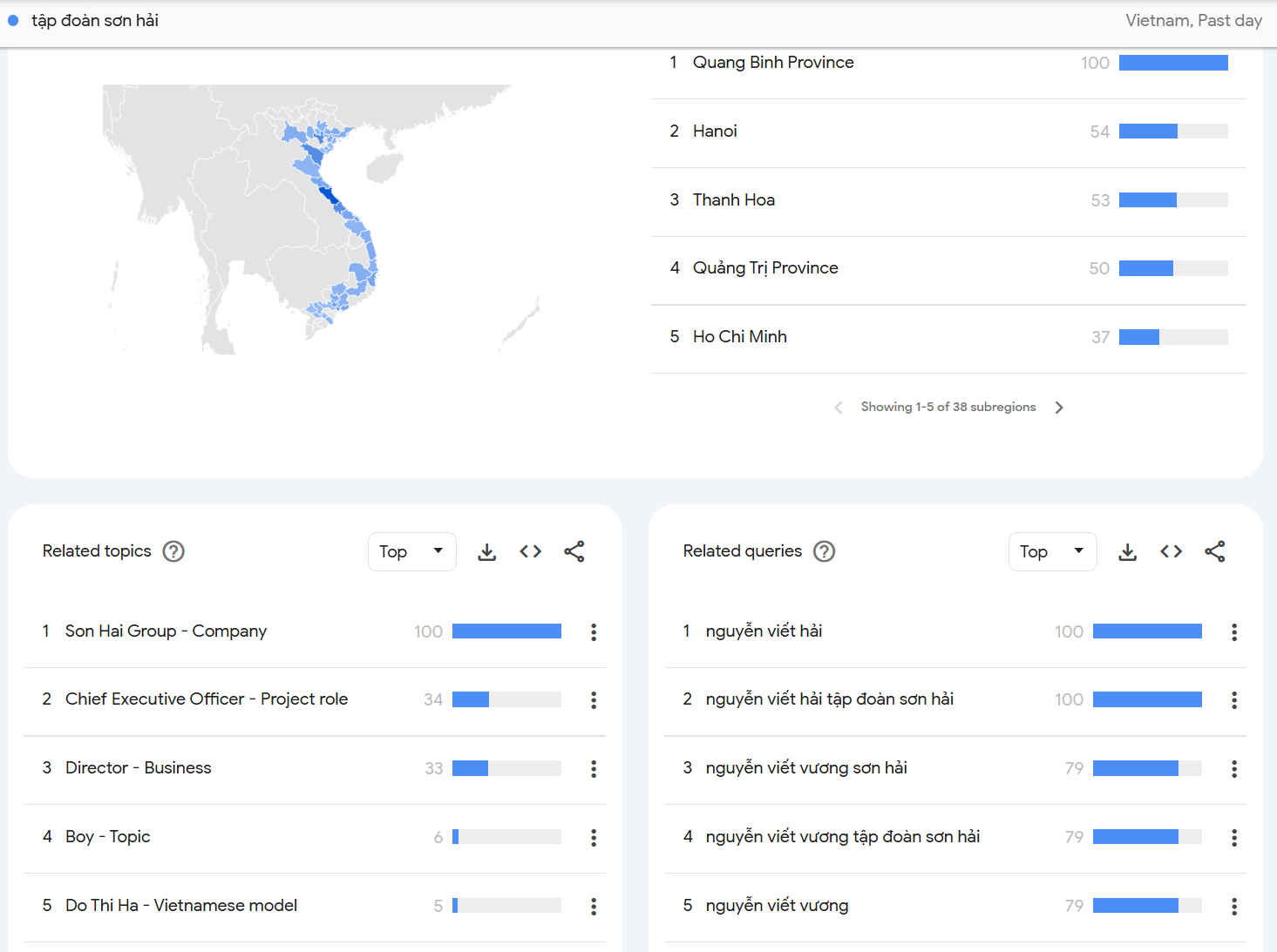 Hoa hậu Đỗ Thị Hà dạm hỏi, "Tập đoàn Sơn Hải" lên top 1 Google Trending- Ảnh 2.
