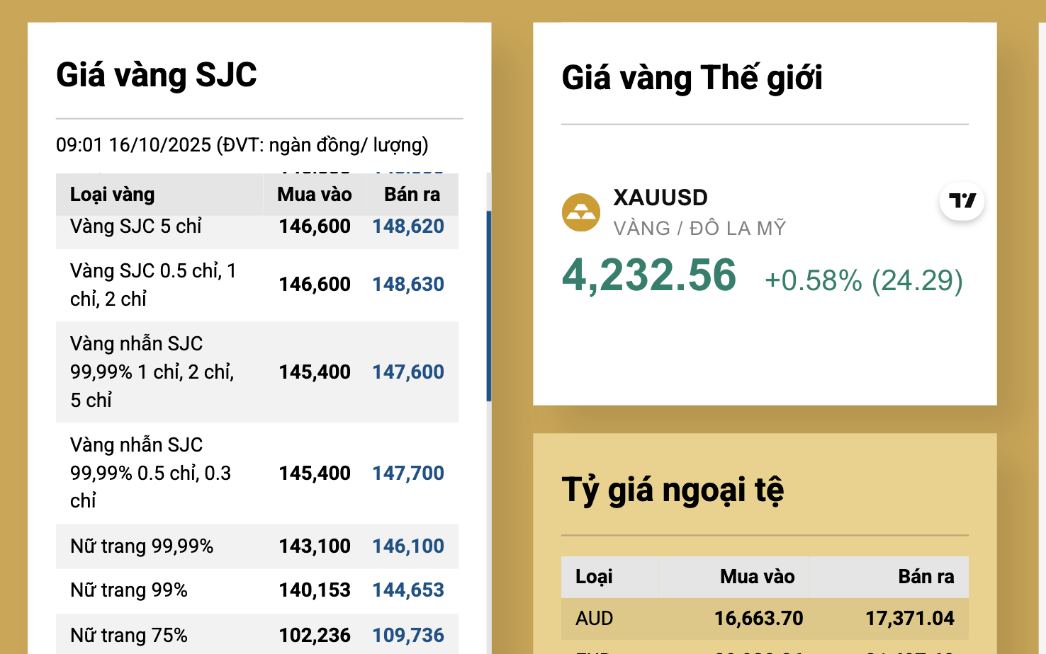Sáng 16-10, giá vàng nhẫn trơn tăng cao, vượt 153 triệu đồng/lượng- Ảnh 3.