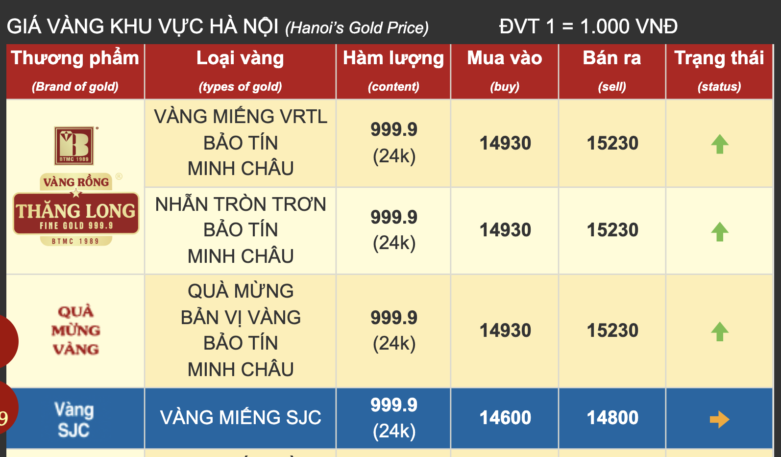 Sáng 16-10, giá vàng nhẫn trơn tăng cao, vượt 153 triệu đồng/lượng- Ảnh 2.