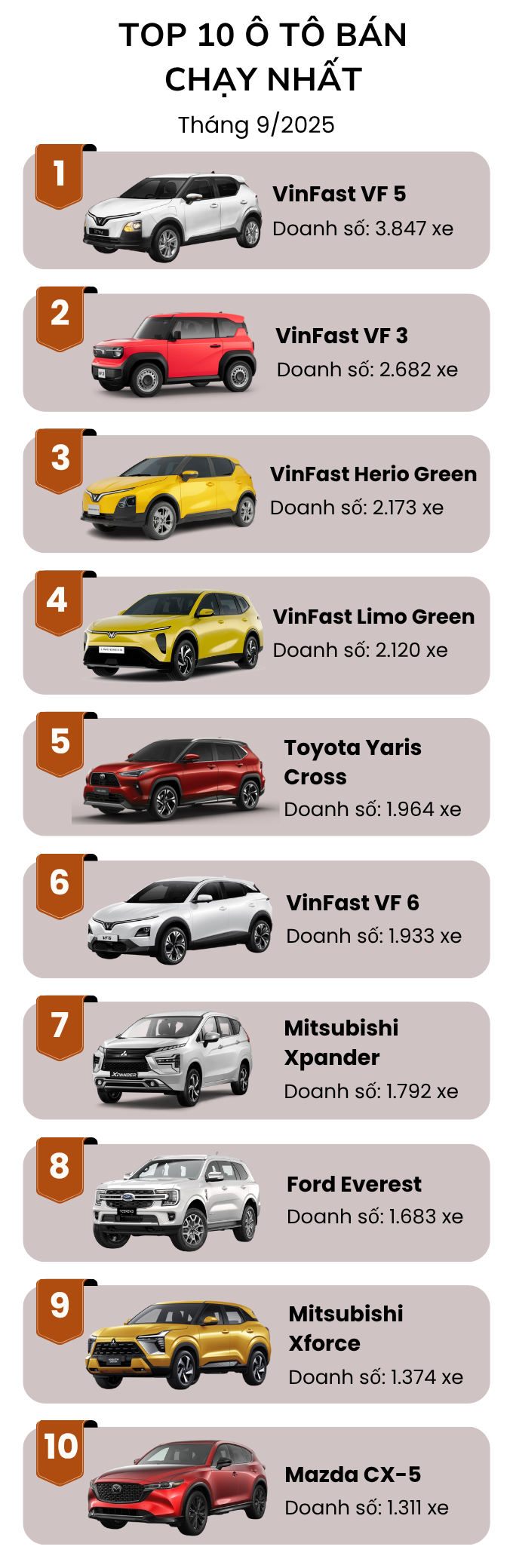 Top 10 ô tô bán chạy nhất tháng 9/2025: VinFast 'bóp nghẹt' đối thủ, mẫu MPV mới bán 1 tháng đã leo top- Ảnh 1.