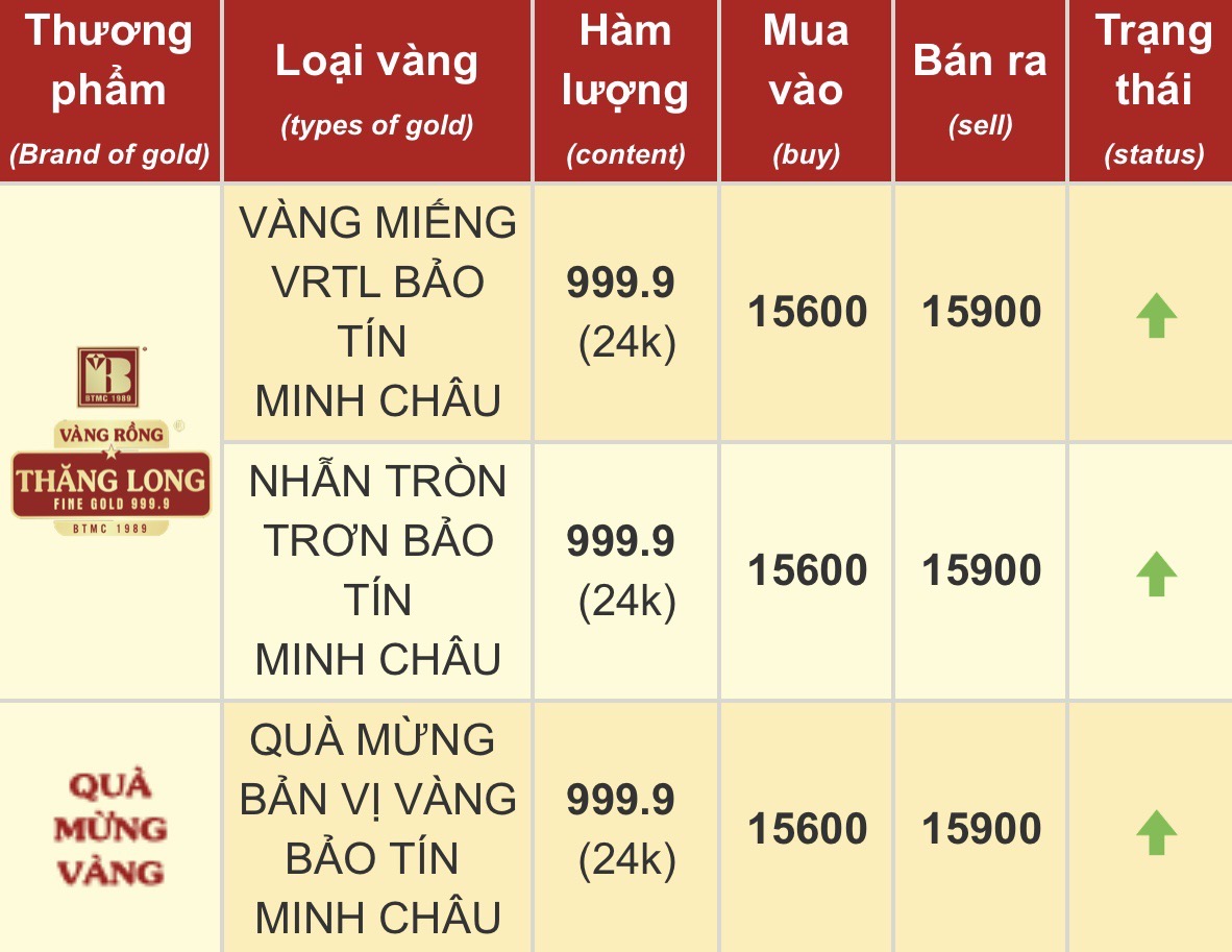 Mang 10 chỉ vàng đi bán ngày giá lập đỉnh, người phụ nữ ở Hà Nội gặp cảnh sợ hãi, "quay xe" vội- Ảnh 3.
