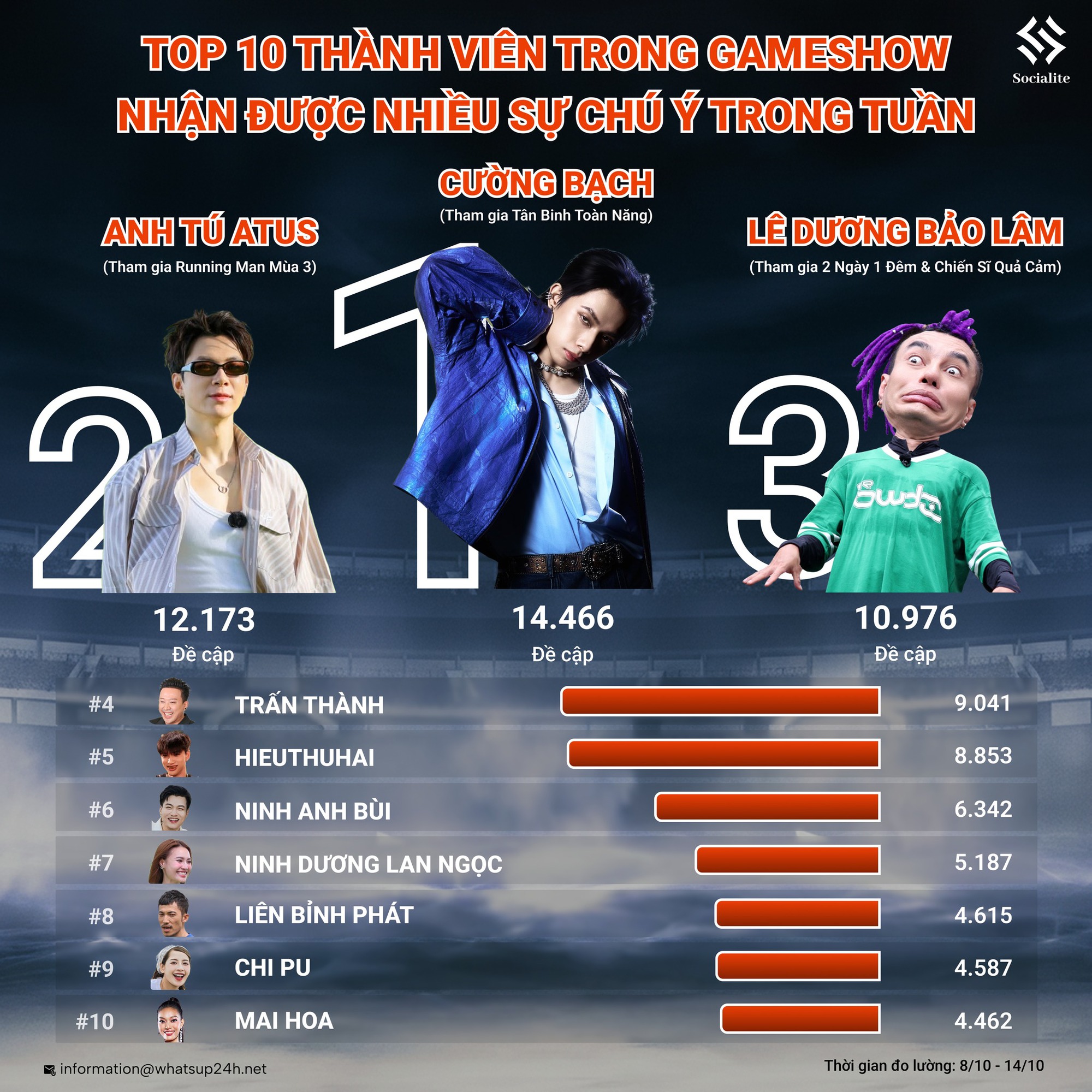Gương mặt vượt qua cả MC Trấn Thành, Ninh Dương Lan Ngọc- Ảnh 1. Gương mặt vượt qua cả MC Trấn Thành, Ninh Dương Lan Ngọc- Ảnh 1.