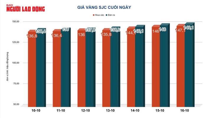 Giá vàng hôm nay, 17-10: Vàng thế giới tăng hàng trăm USD- Ảnh 2.