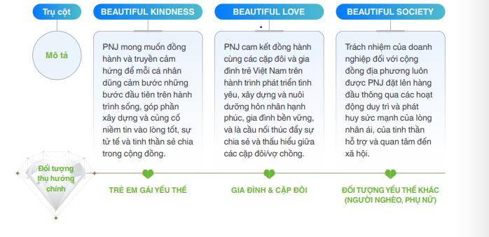 PNJ theo đuổi chiến lược CSR gắn với giá trị gia đình, “Sống Đẹp”- Ảnh 2.