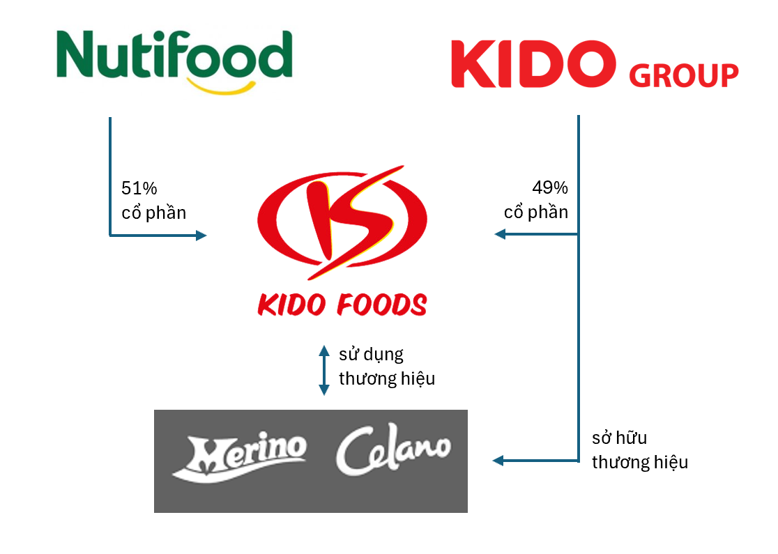Sau cuộc tranh chấp thương hiệu với NutiFood, KIDO chính thức công bố bán toàn bộ 49% cổ phần tại công ty kem, định giá 5.100 tỷ- Ảnh 2.