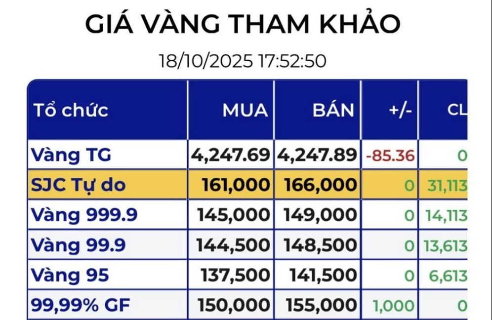 Giá vàng miếng SJC trên thị trường tự do giảm tới 11 triệu đồng mỗi lượng- Ảnh 3.
