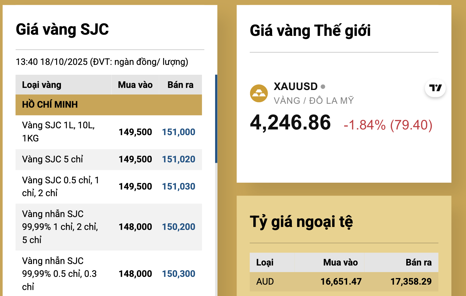 Giá vàng miếng SJC trên thị trường tự do giảm tới 11 triệu đồng mỗi lượng- Ảnh 2.