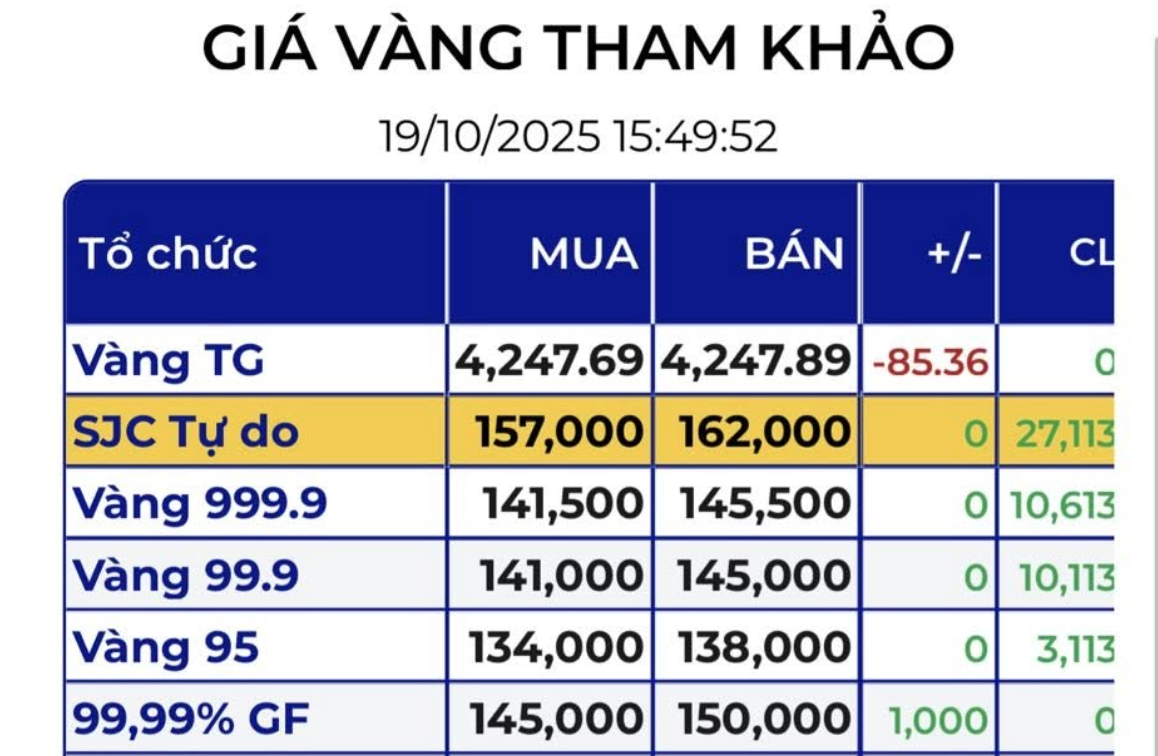 Giá vàng miếng SJC tự do "bốc hơi" 15 triệu đồng chỉ trong 2 ngày- Ảnh 2.