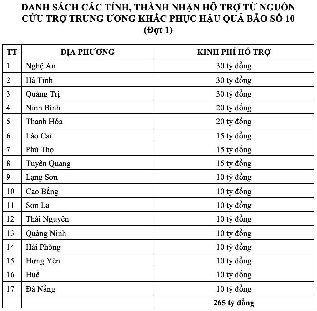 Mặt trận Tổ quốc phát động ủng hộ đồng bào sau bão lũ, tiếp nhận hơn 673 tỷ đồng- Ảnh 2.