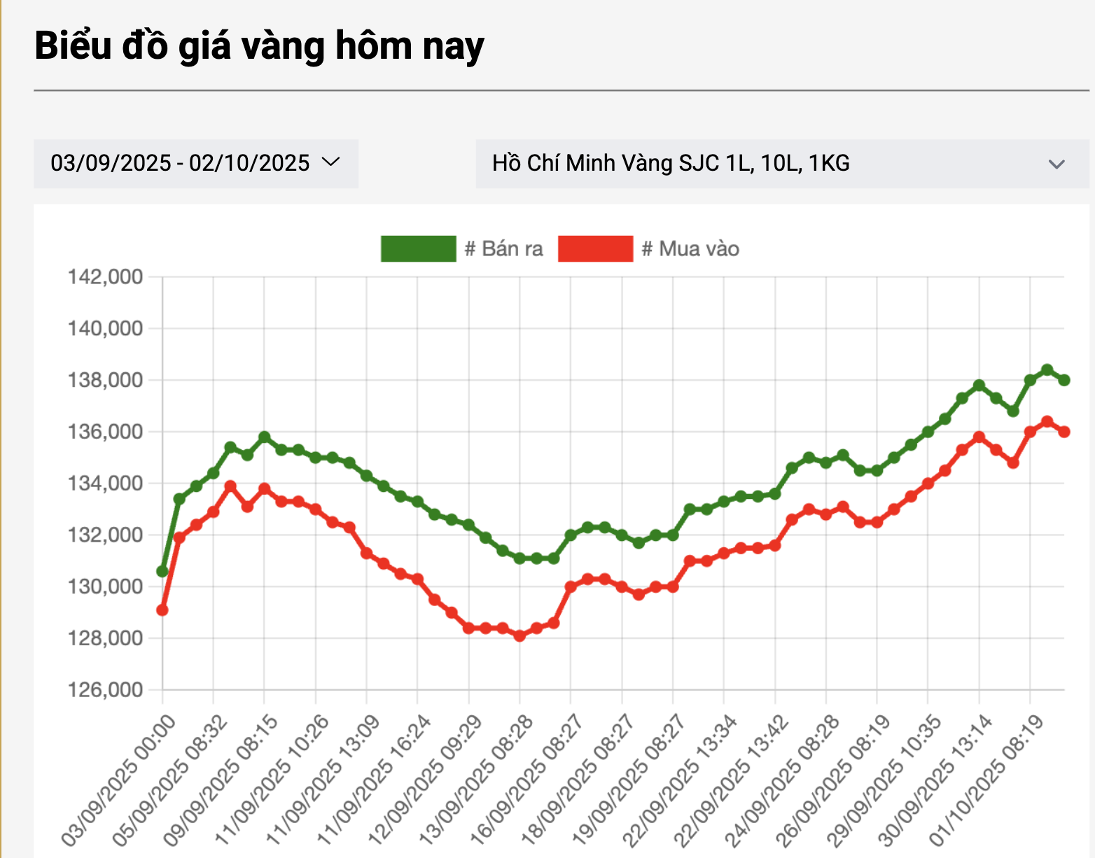 Sáng 2-10, cửa hàng vàng nhỏ niêm yết giá vàng miếng SJC rất cao- Ảnh 2.
