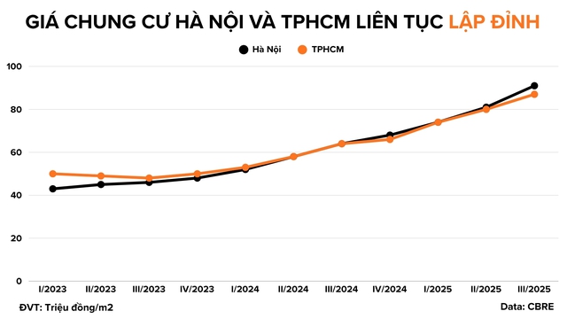 Người mua chung cư từ đầu năm đã lãi tiền tỷ, có nên tiếp tục đầu tư lúc này?- Ảnh 4.