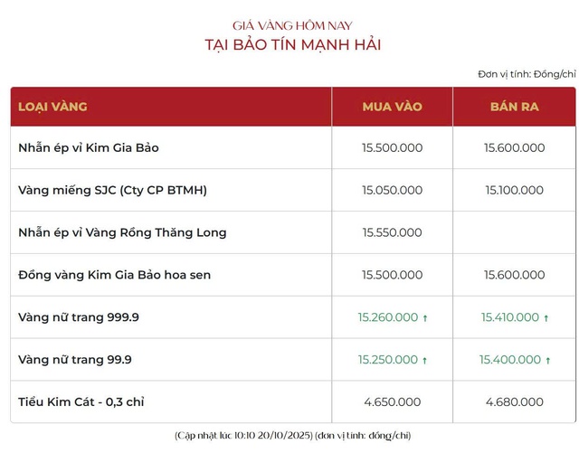 Trưa 20/10, giá vàng miếng bật tăng trở lại- Ảnh 1.