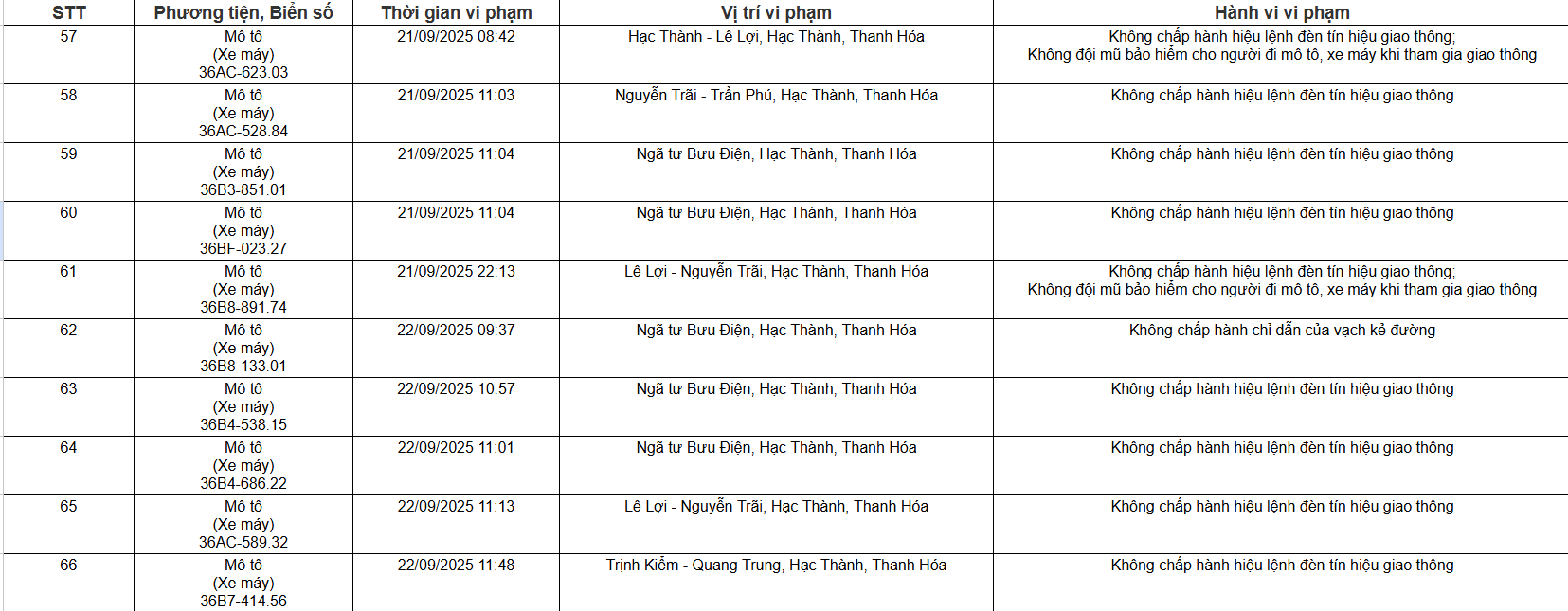 109 chủ xe ô tô, xe máy có biển số sau nhanh chóng nộp phạt nguội theo Nghị định 168- Ảnh 5.