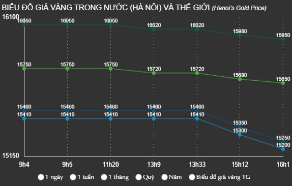 Chiều 21/10: Giá vàng nhẫn, vàng miếng đồng loạt giảm mạnh sau khi lập đỉnh- Ảnh 1.