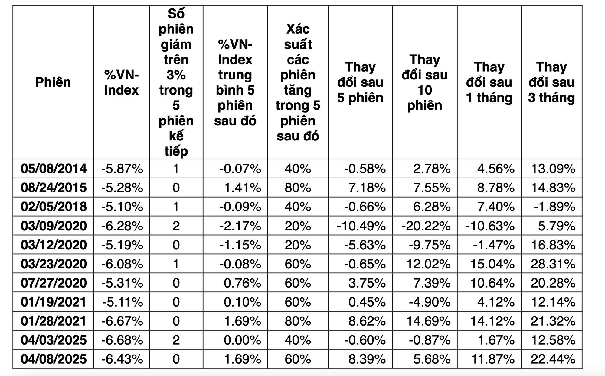 Chứng khoán tiếp tục giảm sau cú sập gần 100 điểm, tài khoản "bốc hơi" từng giờ- Ảnh 3. Chứng khoán tiếp tục giảm sau cú sập gần 100 điểm, tài khoản "bốc hơi" từng giờ- Ảnh 3.