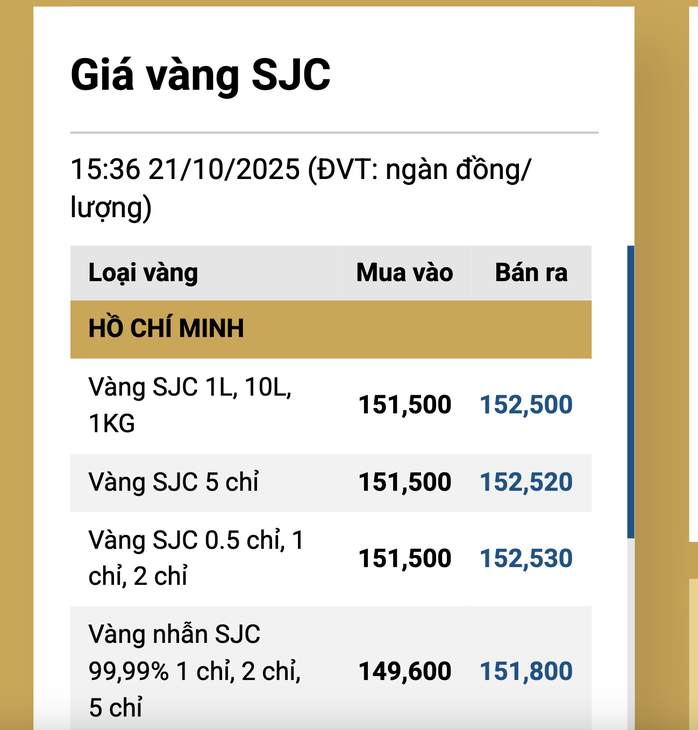 Cuối ngày 21-10, giá vàng miếng SJC bất ngờ giảm trở lại- Ảnh 3.