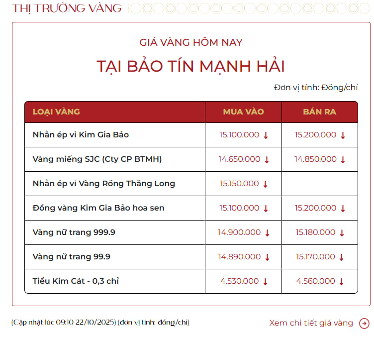 Ngày 22/10, giá vàng nhẫn giảm tới 6,6 triệu đồng/lượng- Ảnh 2.