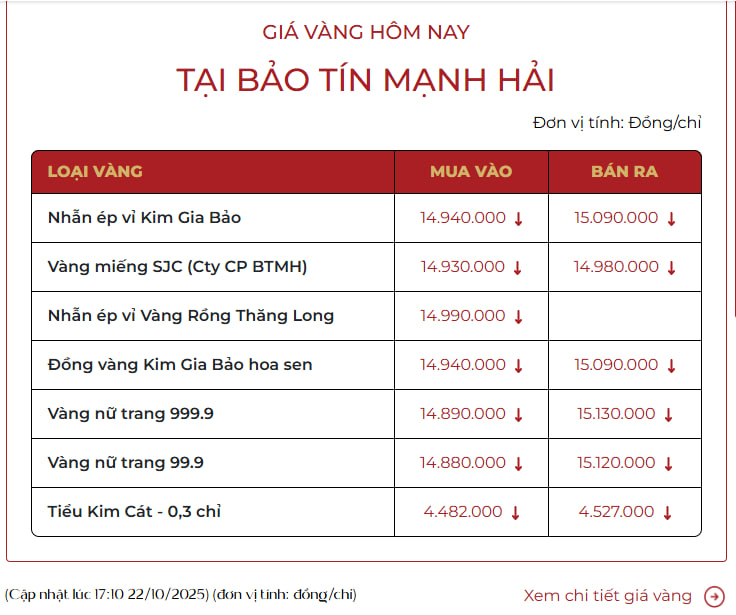 Ngày 22/10, giá vàng nhẫn giảm tới 6,6 triệu đồng/lượng- Ảnh 1.