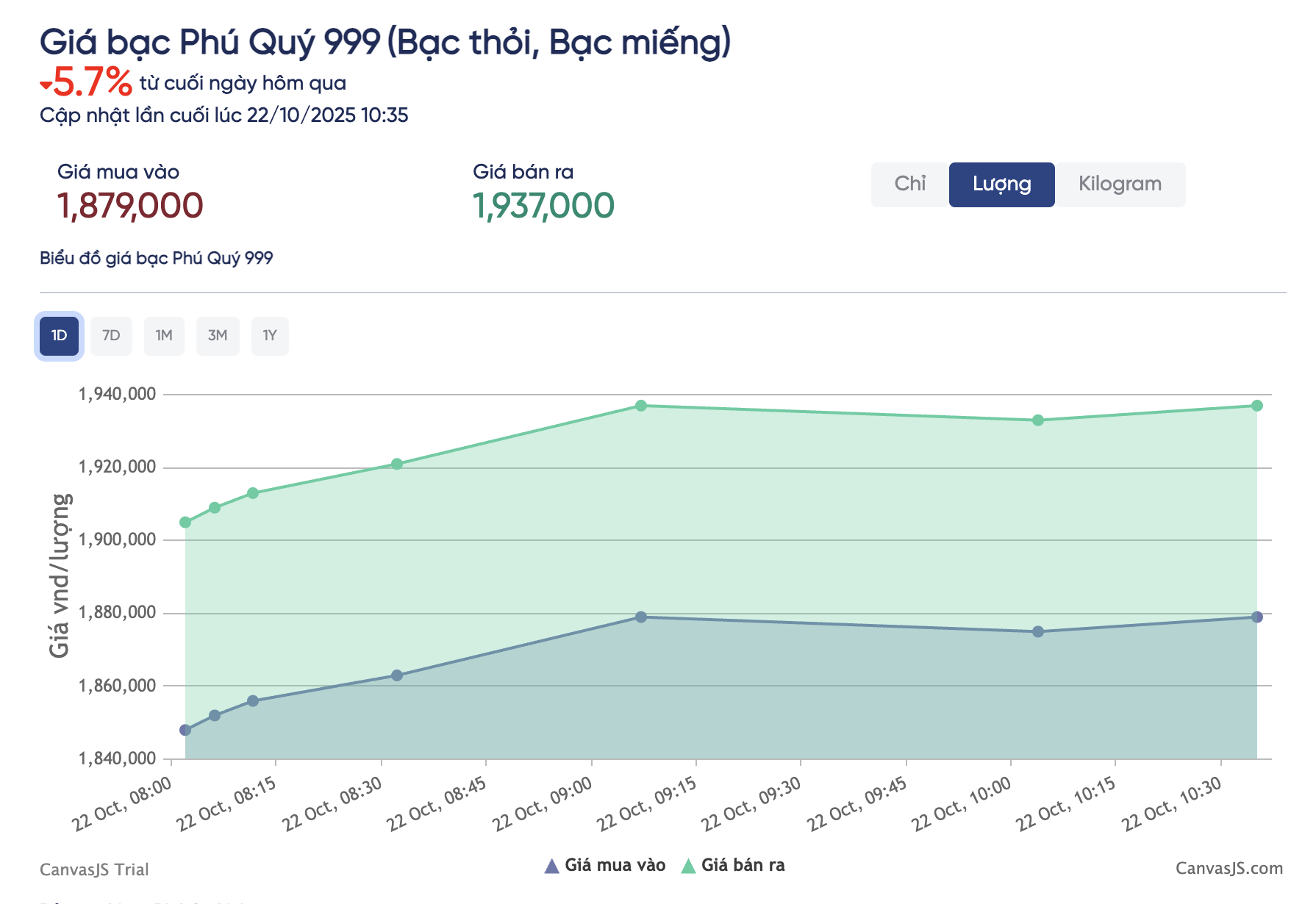 Giá bạc hôm nay 22-10: Đến lượt người "đu đỉnh" bạc lỗ nặng- Ảnh 2.