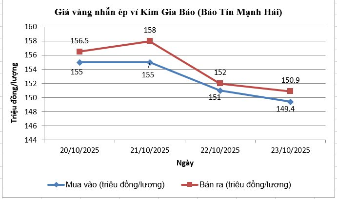 Giá vàng nhẫn giảm tới hơn 7 triệu đồng/lượng, chuyên gia dự báo bất ngờ?- Ảnh 2.