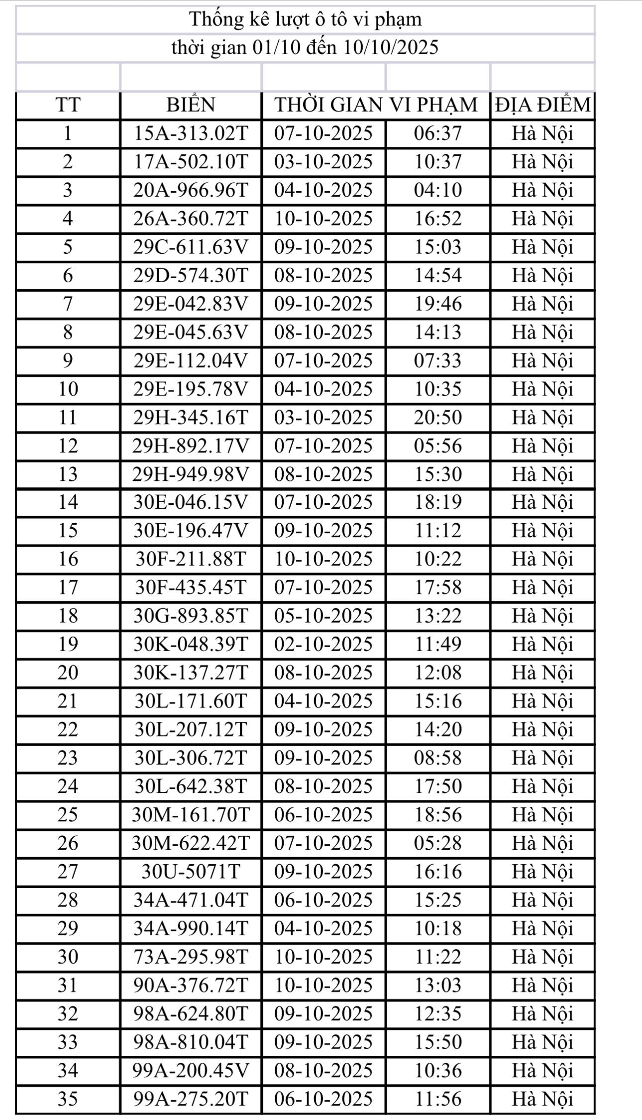 Các chủ xe máy, ô tô vi phạm tại TP. Hà Nội có biển số sau phải nộp phạt nguội theo Nghị định 168- Ảnh 1.