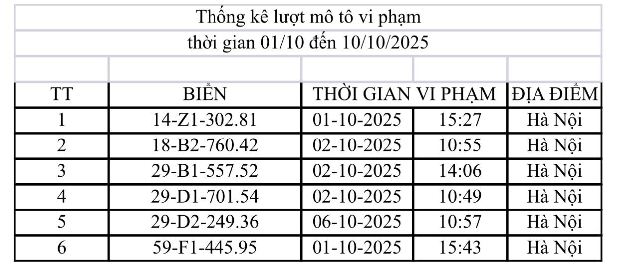 Các chủ xe máy, ô tô vi phạm tại TP. Hà Nội có biển số sau phải nộp phạt nguội theo Nghị định 168- Ảnh 2.