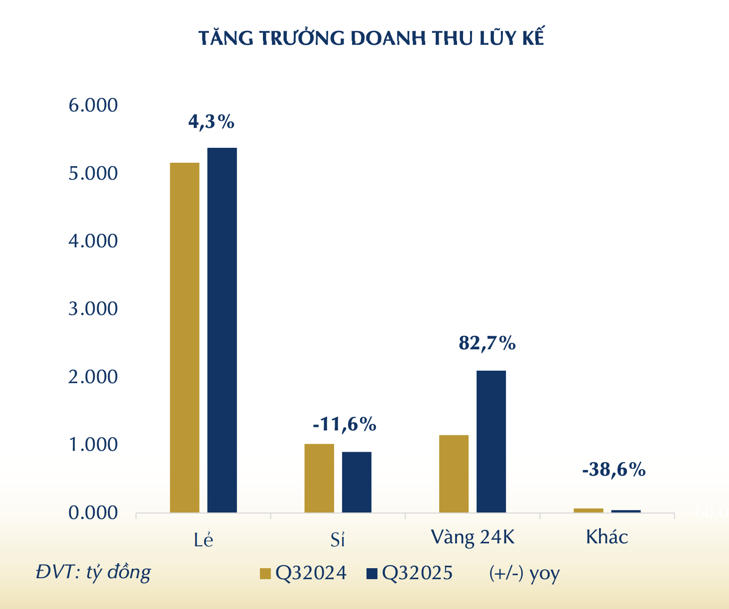 Giá vàng tăng sốc, doanh nghiệp vàng làm ăn ra sao?- Ảnh 2.