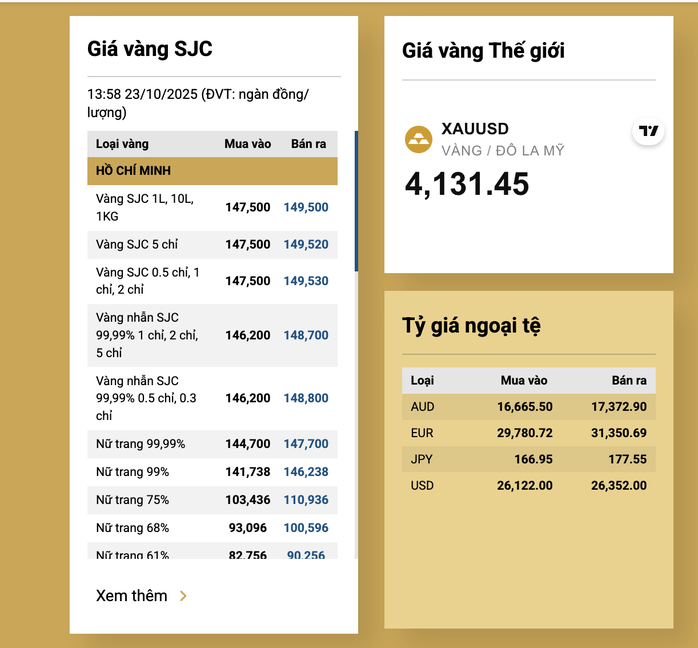 Tối 23-10, giá vàng miếng SJC tăng trở lại- Ảnh 2.