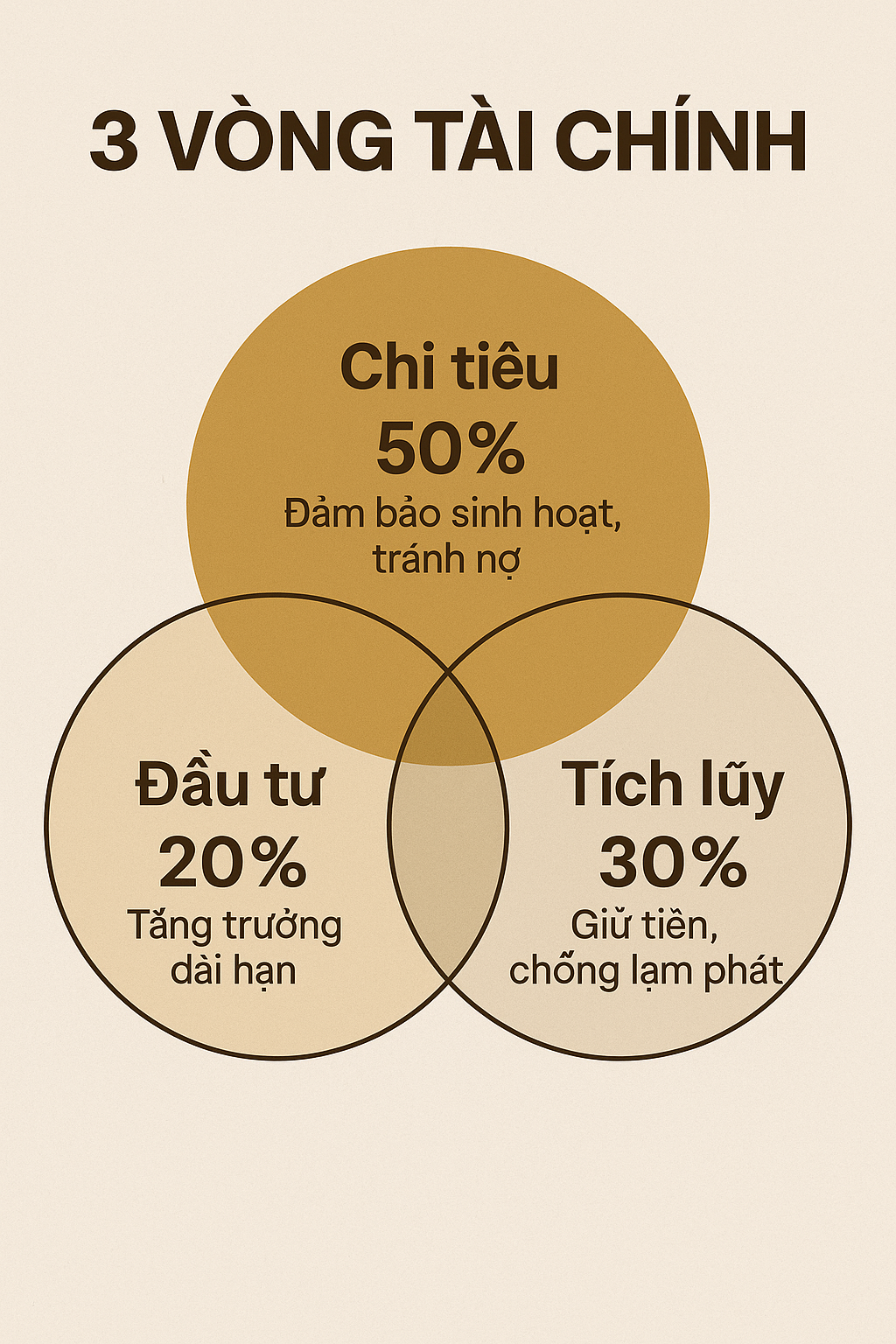 Áp dụng nguyên tắc 3 vòng tài chính - chỉ sau 6 tháng, tiền sinh lời đều và tôi vẫn sống thoải mái- Ảnh 2.