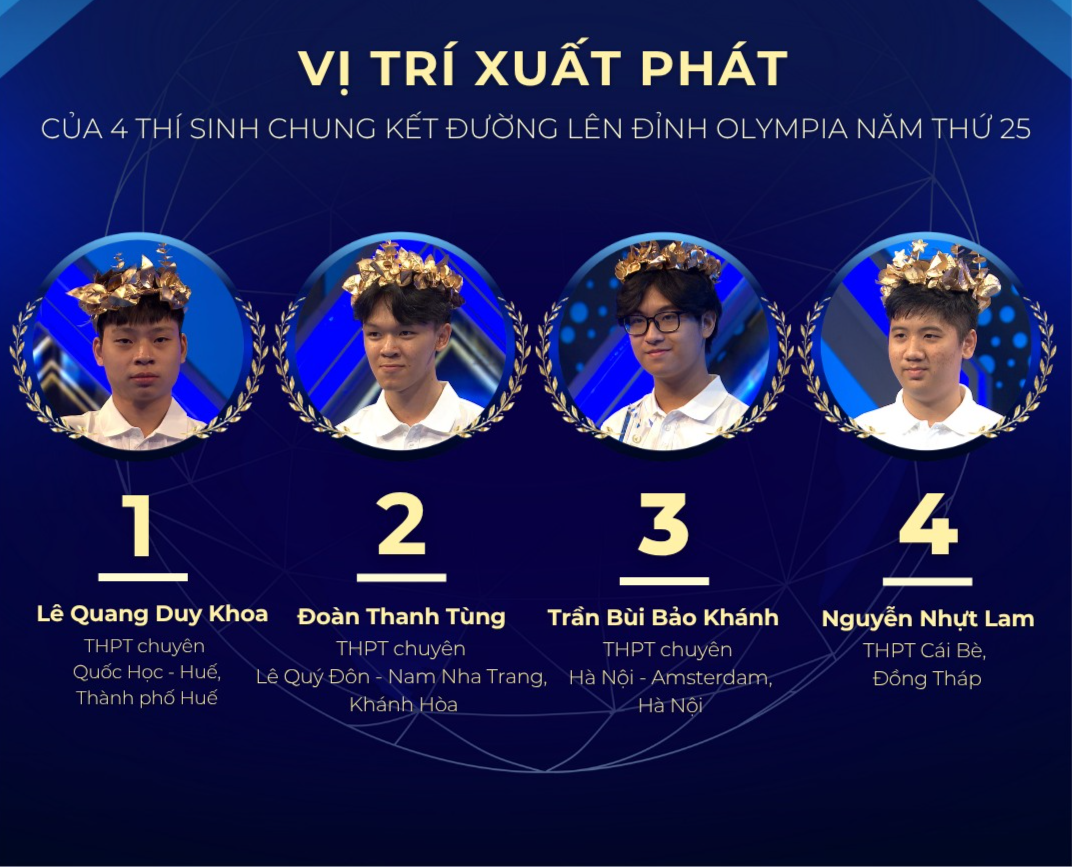Công bố thứ tự thi của 4 thí sinh Chung kết Đường lên đỉnh Olympia 2025- Ảnh 1.