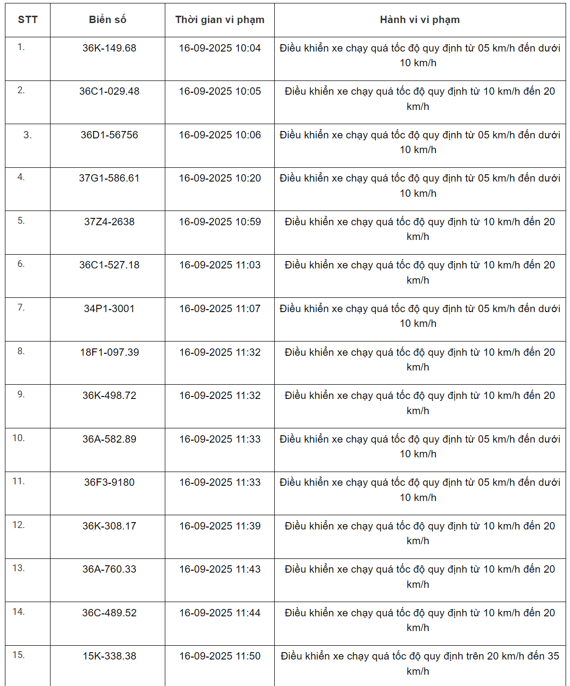 360 xe có biển số sau vi phạm trên Quốc lộ 1, Quốc lộ 45, Quốc lộ 47 và Quốc lộ 15 nhanh chóng nộp phạt nguội theo Nghị định 168- Ảnh 1.