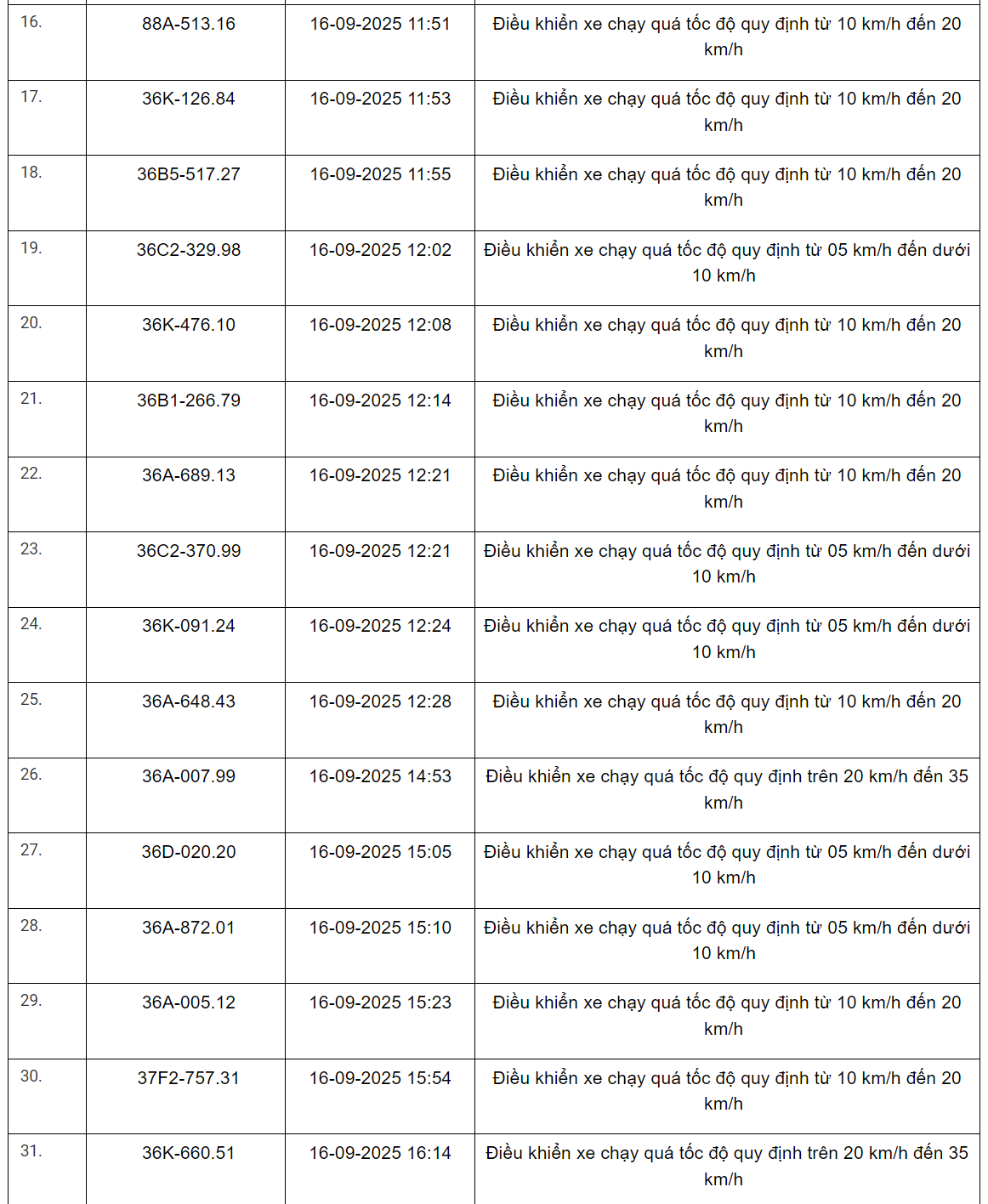 360 xe có biển số sau vi phạm trên Quốc lộ 1, Quốc lộ 45, Quốc lộ 47 và Quốc lộ 15 nhanh chóng nộp phạt nguội theo Nghị định 168- Ảnh 2.
