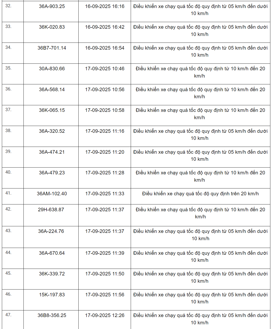360 xe có biển số sau vi phạm trên Quốc lộ 1, Quốc lộ 45, Quốc lộ 47 và Quốc lộ 15 nhanh chóng nộp phạt nguội theo Nghị định 168- Ảnh 3.