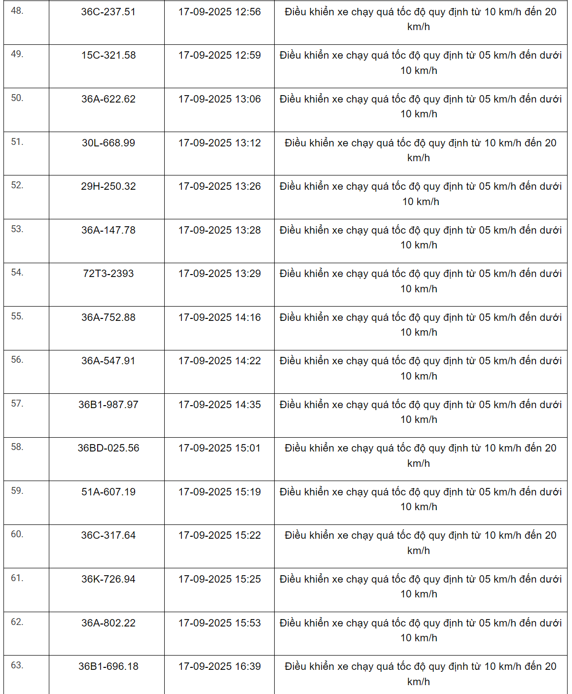 360 xe có biển số sau vi phạm trên Quốc lộ 1, Quốc lộ 45, Quốc lộ 47 và Quốc lộ 15 nhanh chóng nộp phạt nguội theo Nghị định 168- Ảnh 4.