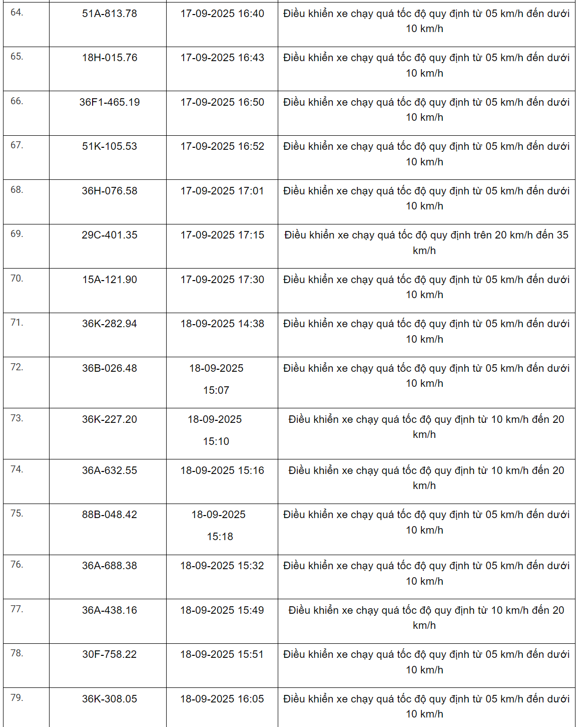 360 xe có biển số sau vi phạm trên Quốc lộ 1, Quốc lộ 45, Quốc lộ 47 và Quốc lộ 15 nhanh chóng nộp phạt nguội theo Nghị định 168- Ảnh 5.