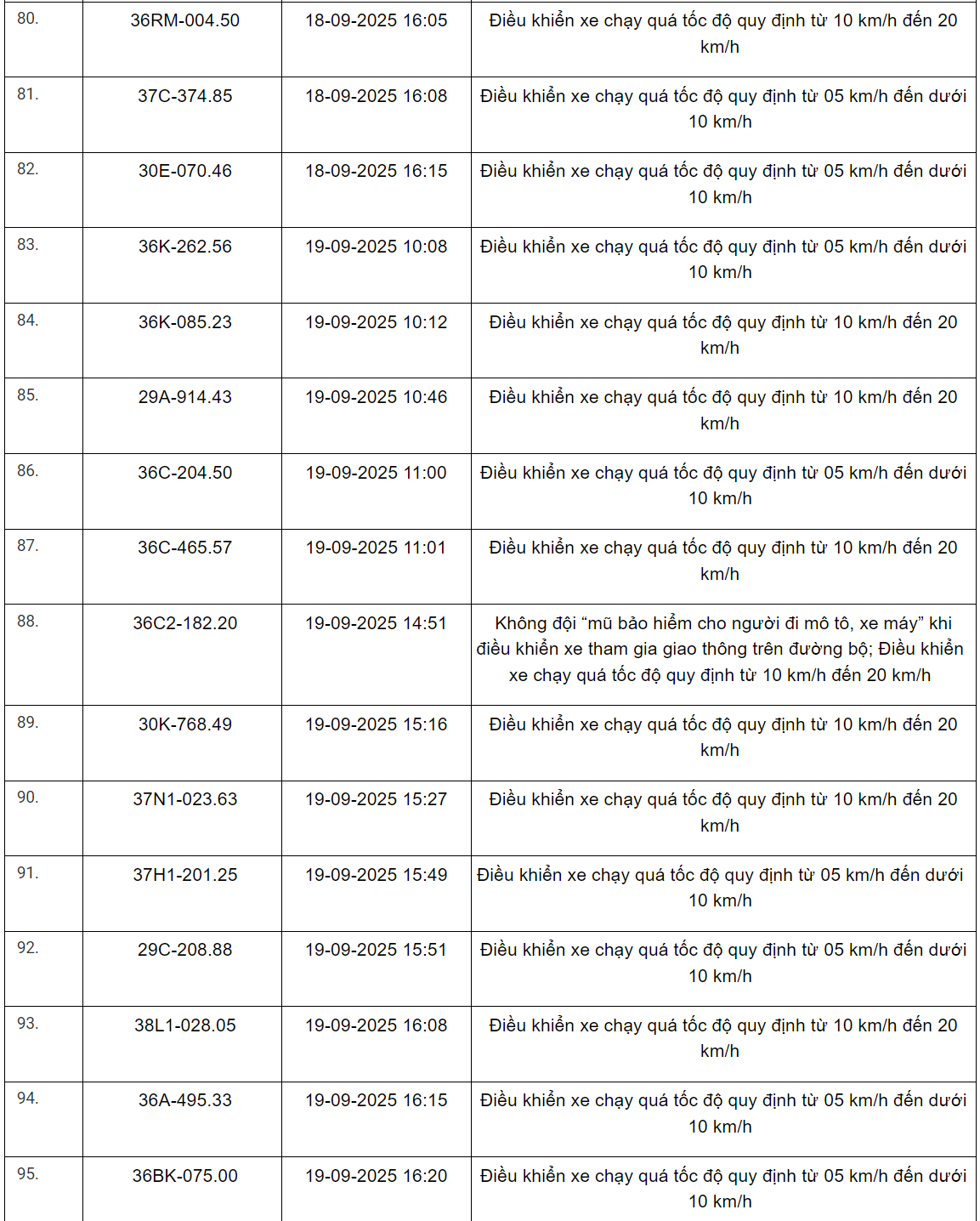 360 xe có biển số sau vi phạm trên Quốc lộ 1, Quốc lộ 45, Quốc lộ 47 và Quốc lộ 15 nhanh chóng nộp phạt nguội theo Nghị định 168- Ảnh 6.