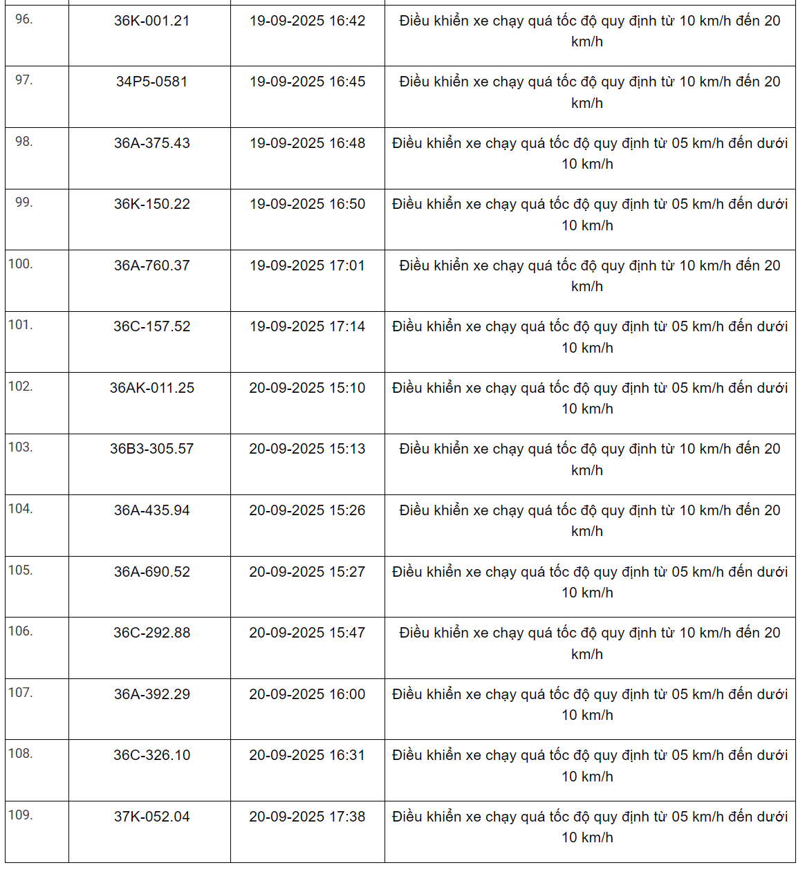 360 xe có biển số sau vi phạm trên Quốc lộ 1, Quốc lộ 45, Quốc lộ 47 và Quốc lộ 15 nhanh chóng nộp phạt nguội theo Nghị định 168- Ảnh 7.