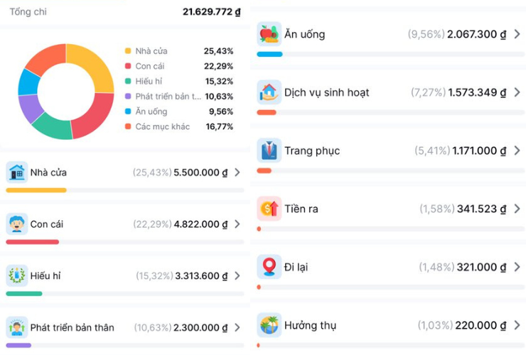 Bảng chi tiêu của người lương 16 triệu, 1 mình nuôi con nhỏ- Ảnh 1.