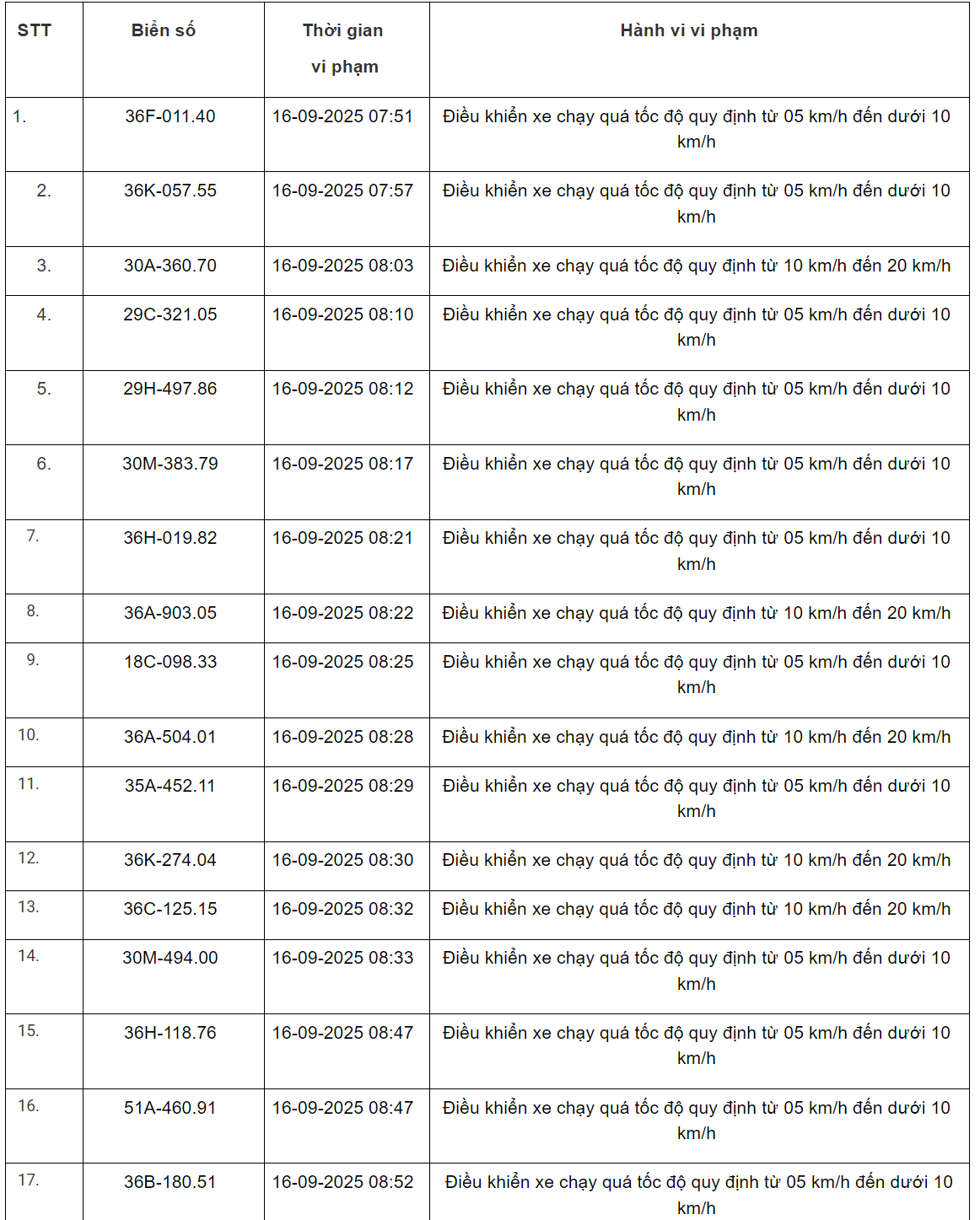 360 xe có biển số sau vi phạm trên Quốc lộ 1, Quốc lộ 45, Quốc lộ 47 và Quốc lộ 15 nhanh chóng nộp phạt nguội theo Nghị định 168- Ảnh 8.