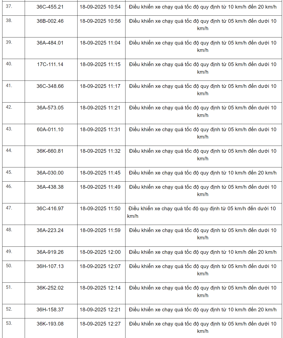360 xe có biển số sau vi phạm trên Quốc lộ 1, Quốc lộ 45, Quốc lộ 47 và Quốc lộ 15 nhanh chóng nộp phạt nguội theo Nghị định 168- Ảnh 10.