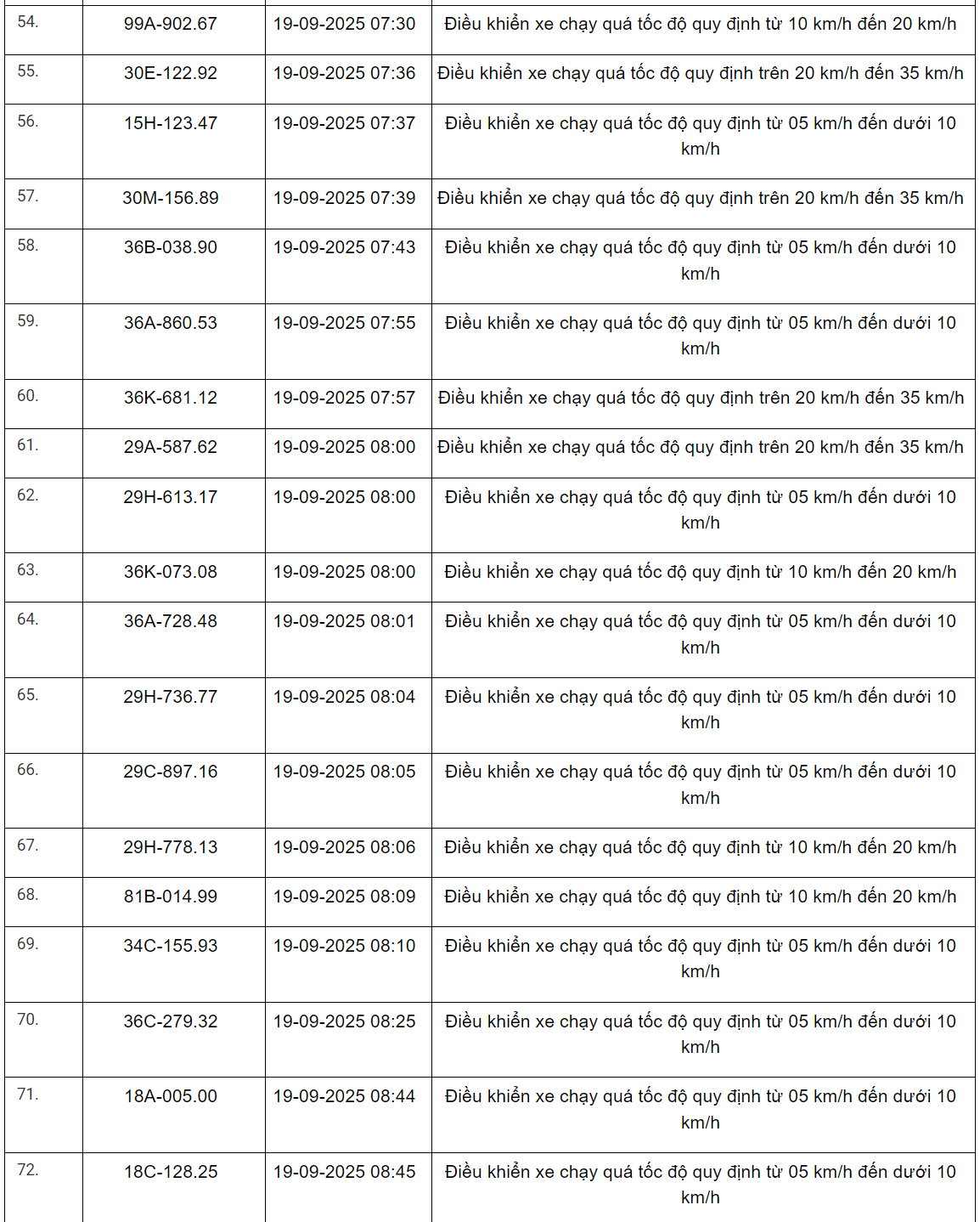 360 xe có biển số sau vi phạm trên Quốc lộ 1, Quốc lộ 45, Quốc lộ 47 và Quốc lộ 15 nhanh chóng nộp phạt nguội theo Nghị định 168- Ảnh 11.